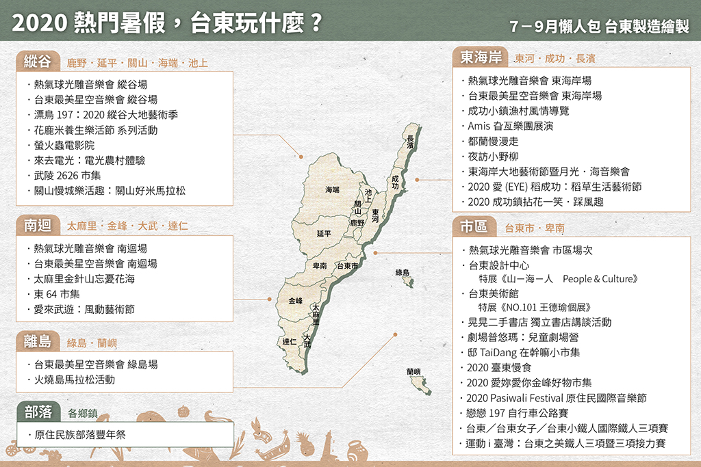 【台東旅遊】2020暑假懶人包｜7-9月熱門暑假，台東玩什麼？ | 台東製造